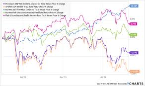 3 Safe Dividends Up To 15 For A Toppy Stock Market