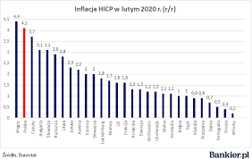 Inflacja zagraża japonii, chinom, rosji. Inflacja W Ue Polska Tylko Za Wegrami Bankier Pl
