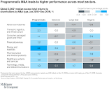 A programmatic approach to M&A is more likely to create value for ...