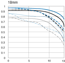 Mtf Charts Show Improvement Over The Old 18 55mm Non Is