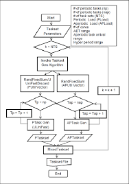 task set generator flow chart download scientific diagram