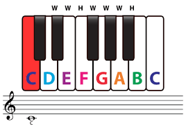 How To Build A Major Scale? – Piano Music Theory