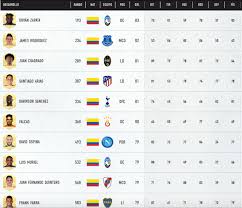 Millonarios fc on fifa 21. Fifa 21 Revela El Top De Los Diez Mejores Jugadores Colombianos En El Videojuego