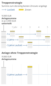 Festgeld testsieger2 festgeld bank(en) aus griechenland festgeld bis 0,75% p.a. Festgeld Vergleich Bis Zu 1 50 P A Fur Ihr Festgeldkonto