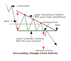 Descending Triangle Chart Pattern Multiplier Wealth
