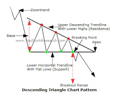 descending triangle chart pattern multiplier wealth