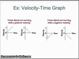 Graphs Of Motion Part 2 Graphing Physics Math