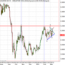 Daily Forex Update Sgd Hkd Investing Com