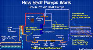 Flow starvation can occur when the heat pump serves a zoned hydronic distribution system. Heat Pumps Explained The Engineering Mindset