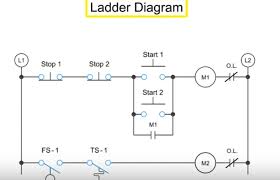 Motor control circuits ladder logic electronics textbook. What Is Ladder Diagram Plc Programmable Logic Controllers Industrial Automation Plc Programming Scada Pid Control System