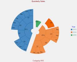 Flexchart For Wpf Sunburst Chart