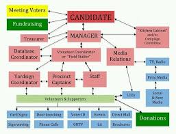 Political Campaign Stricture Political Campaign Political