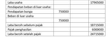 3.6 perlengkapan yang tersisa atau pemakaian perlengkapan. 10 Contoh Laporan Laba Rugi Serta Cara Membuat Yang Benar