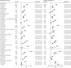 blood pressure and incidence of twelve cardiovascular