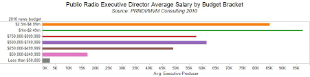 News Salaries By News Budgets The Public Radio News