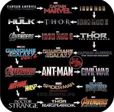 Correct Way To Watch Them Marvel Films Marvel Facts Marvel Movies In Order