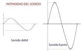 En la física, la intensidad es la potencia transferida por unidad de área, en donde el área es el plano perpendicular en la dirección de propagación de la energía. Curso De Sonido Profesional Propiedades Del Sonido Musical La Intensidad Sound Chart Musica