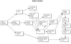 Difference Between Gantt And Pert Chart Gantt Vs Pert Chart