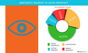 Today’s competitive landscape continues to put more demand on small businesses than ever before. Aesthetic Market In The Us Global Forecasts By Technavio Business Wire