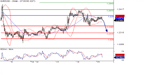 Eur Gbp Jpy Cad Gold Intraday Technical Overview