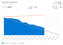 view and configure sprint burndown azure devops