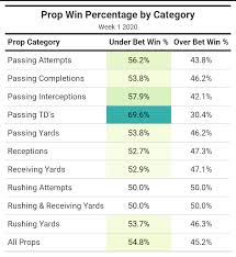 What early lines jump out as good value navigate to each week of the season below to see the point spreads and nfl odds for each and every game, plus our pick for which game may offer. Nfl Betting 2020 First Look At Player Props For Week 1 Monday Night Football Nfl Betting Picks Pff