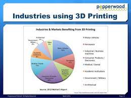 This Pie Graph Shows What Industries Are Currently Using 3d Printing The Most Least This Is A Good Way To Predict What Indu Pie Graph Medical Dental Graphing