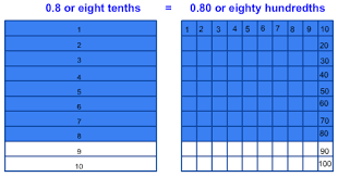 Equivalent Decimals Lesson Turtle Diary