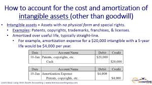 Intangible Assets Financial Accounting