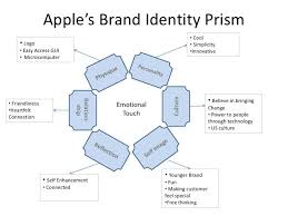 Functional Benefits 25 Apple S Brand Identity Prism Consulting Branding Identity Blog Writing Tips