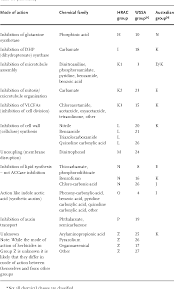 Hrac Classification Of Herbicides And Resistance Development