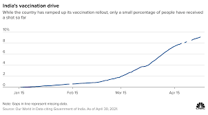 India S Covid Crisis Charts Show The Severity Of The Second Wave
