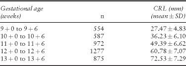 Figure 2 From International Standards For Early Fetal Size