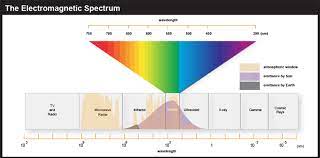 7 2 Electromagnetic Radiation Geog 260 Mapping Our Changing World