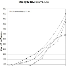 Simantics Dungeons And Dragons 3 5 Strength And Lifting