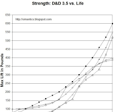 simantics dungeons and dragons 3 5 strength and lifting