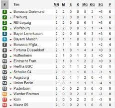 File gratis dari envato tiap bulannya. Klasemen Liga Jerman Pekan Ke 2 Dortmund Di Puncak