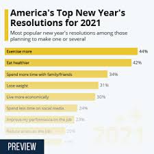 Lat healthy fruits and don't smoke i practice proactive reading and my being sensitive and critical on the menges of the reading material 1. Chart America S Top New Year S Resolutions For 2021 Statista