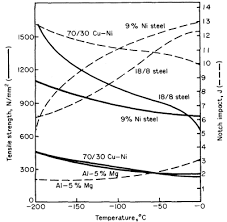 Steel Properties At Low And High Temperatures Total