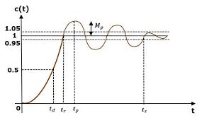 Time Domain Specifications Tutorialspoint