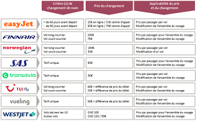 Vous êtes embarrassé car vous ne pouvez pas utiliser le billet de train, avion ou de covoiturage que vous avez acheté ? Les Places De Marche De Revente De Billets De Transport