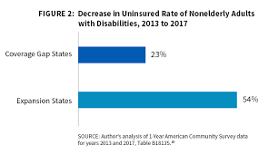 Uninsured North Carolinians With Disabilities And Chronic