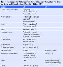 Aufgaben Der Glucocorticoide