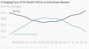 Changing Face Of Sa Death Ncds Vs Infectious Disease