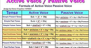I clean my room every day. The Next Generation Blog Active And Passive Voice