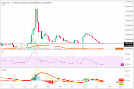 Dogecoin Doge Continues To Trade In A Range