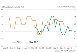 Australia Pmi Surveys Point To Steady Growth In The First Quarter Surveys Quarter Growth