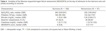 Sofa score 10 to 12; Scielo Brasil Application Of A Modified Sequential Organ Failure Assessment Score To Critically Ill Patients Application Of A Modified Sequential Organ Failure Assessment Score To Critically Ill Patients
