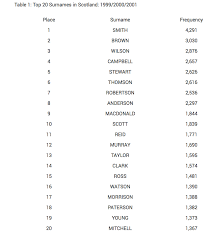 Cialis australia cheap cialis it was the same kind of optimism he displayed when the gritty, gutty yankees of his pal joe torre were mounting so many comebacks during the glory years. Top 10 Most Common Last Names In Scotland Hno At