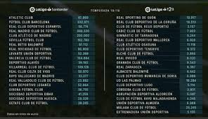 Tabel & klasemen laliga terkini dan lengkap untuk musim 2020/2021, diperbaharui otomatis setelah pertandingan. The Salary Cap For Santander League And The League 1 2 3 Hanging By Futbol
